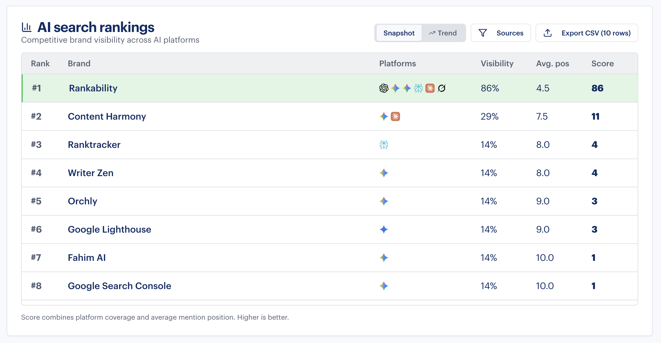 SaaS AI Visibility (Alternatives) AI search ranking