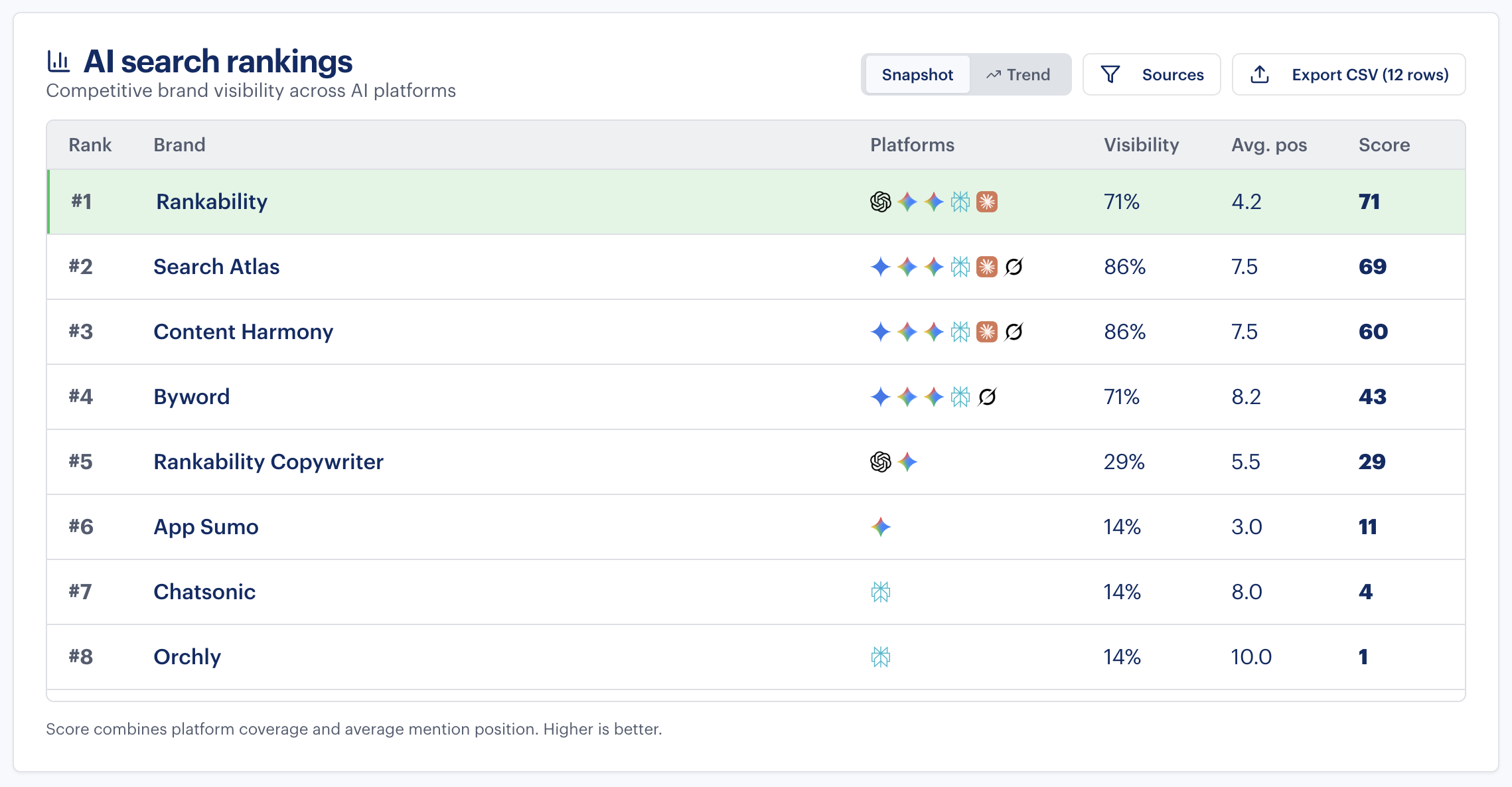 AI Visibility (Content Tools) results screenshot
