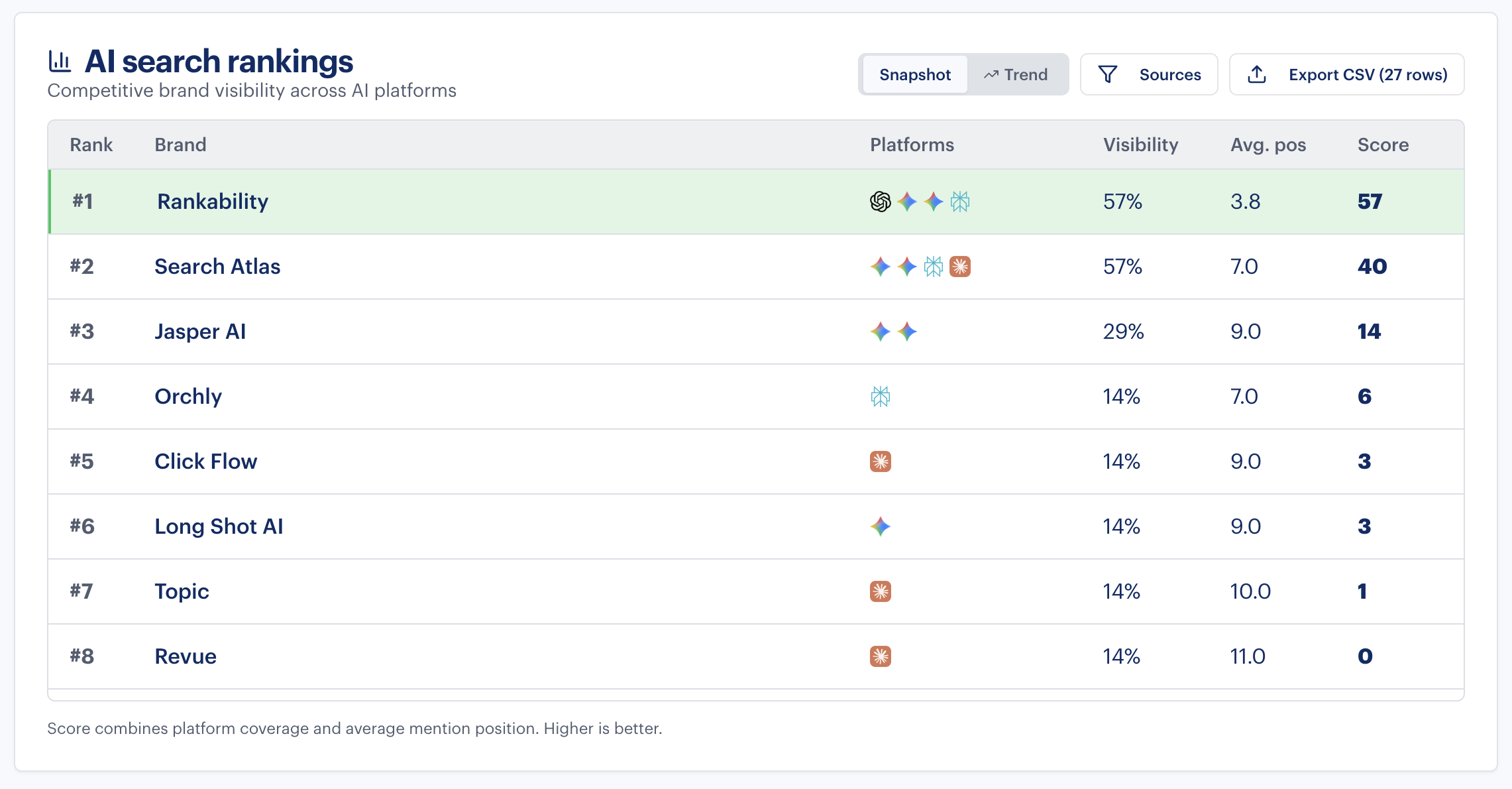 SaaS AI Visibility (SEO Tools) AI search ranking