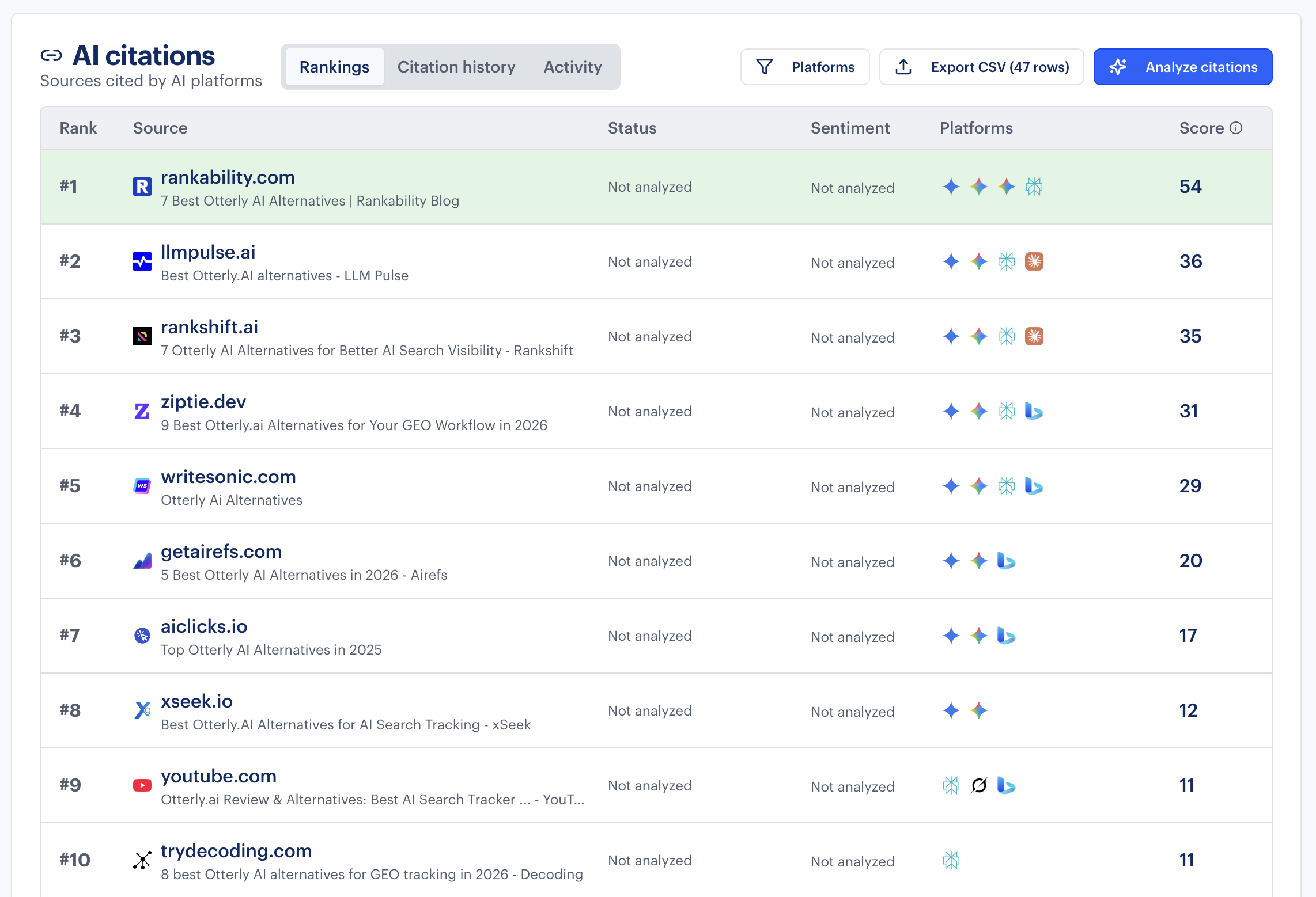 AI Citations (Competitor Alternatives) AI citation ranking