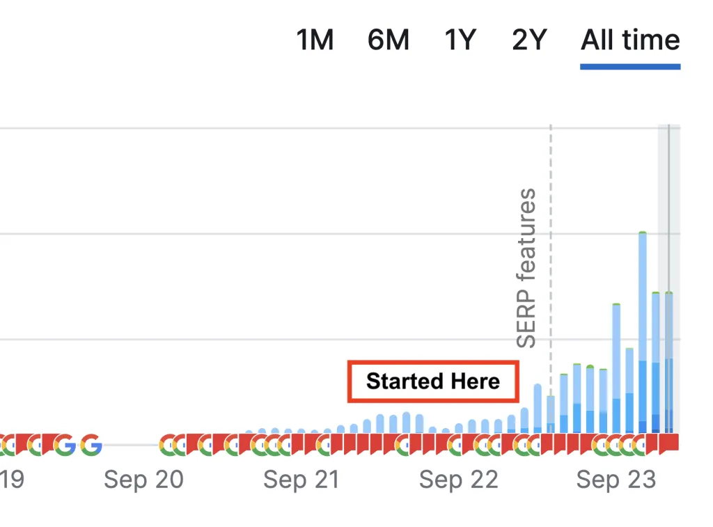 Coffee Ecommerce SERP visibility growth chart