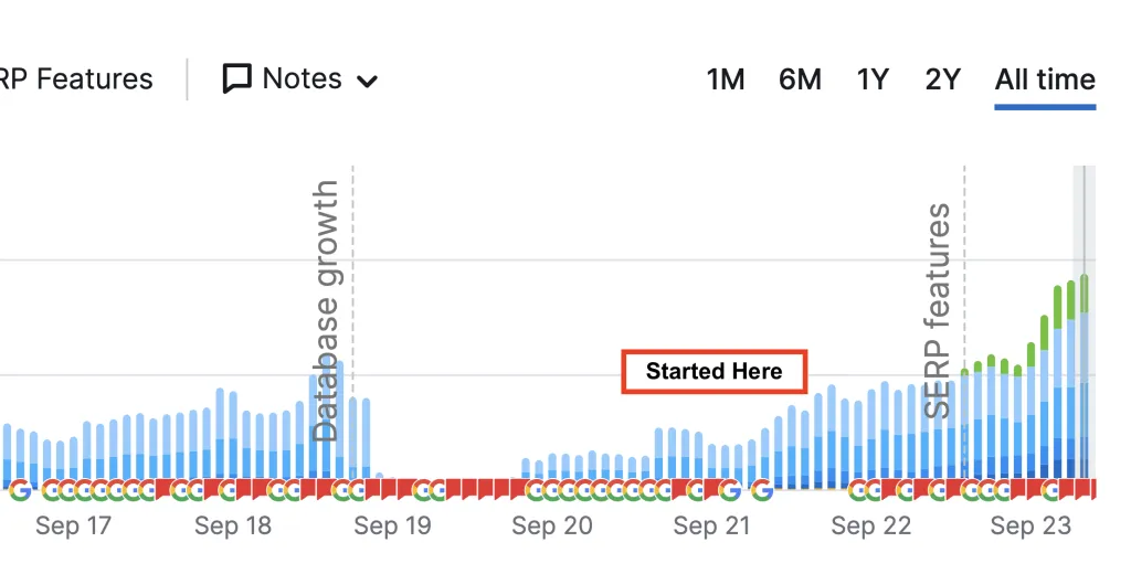 Recreation Ecommerce SERP visibility growth chart