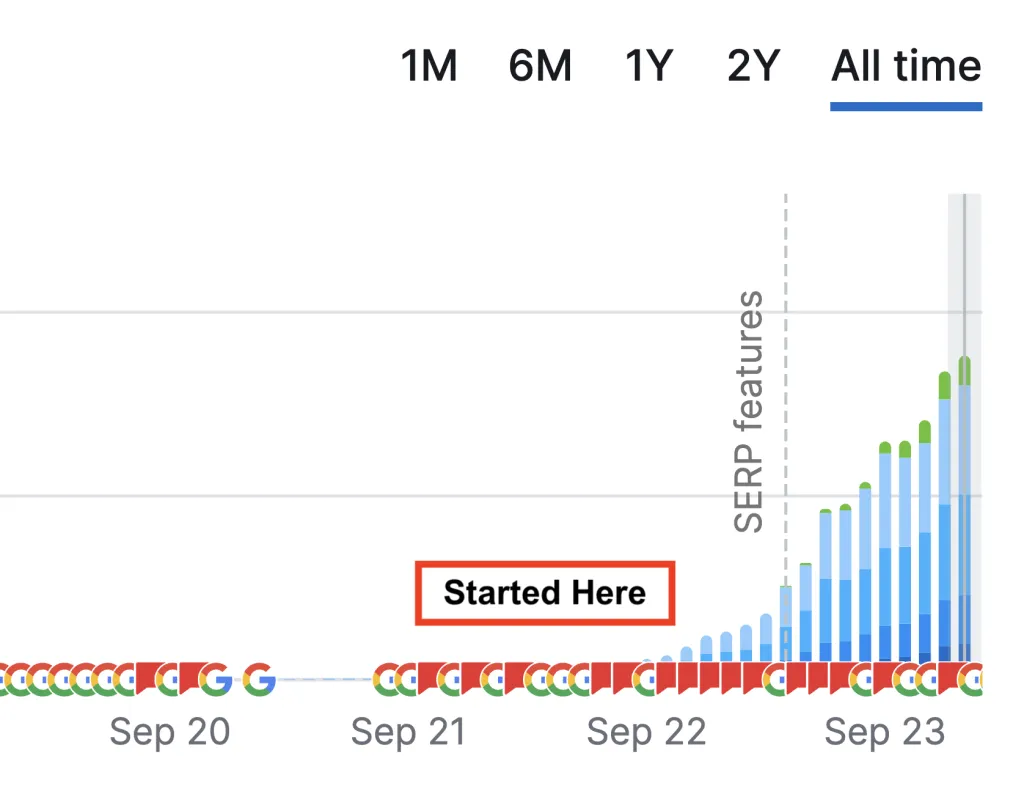 Careers SaaS SERP visibility growth chart
