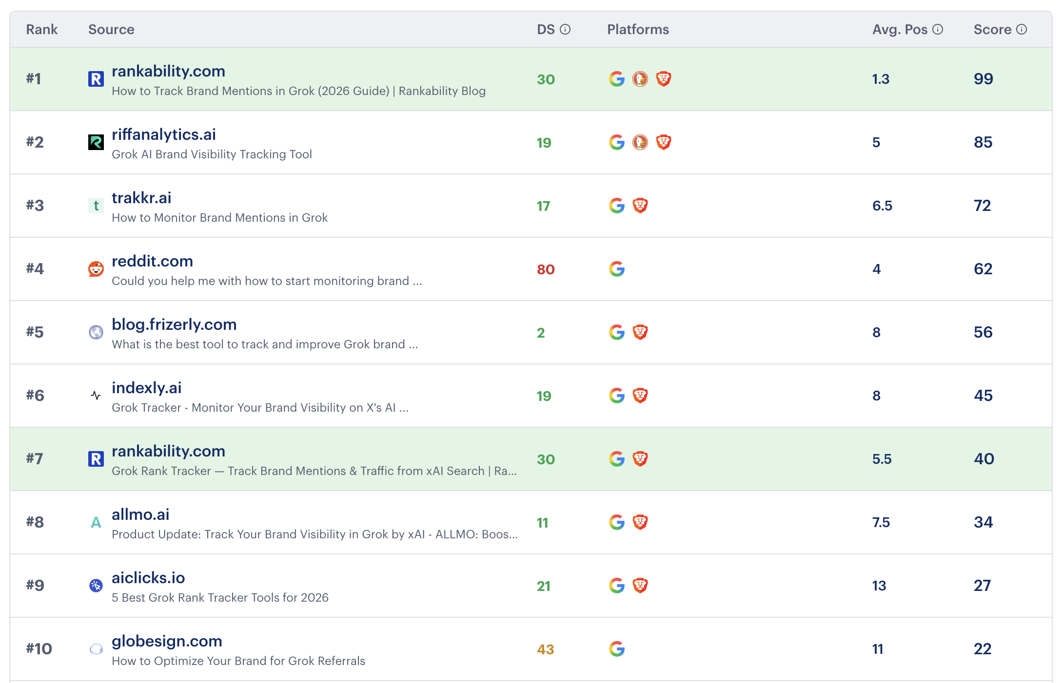 SaaS SERP (Grok Tracking) search ranking