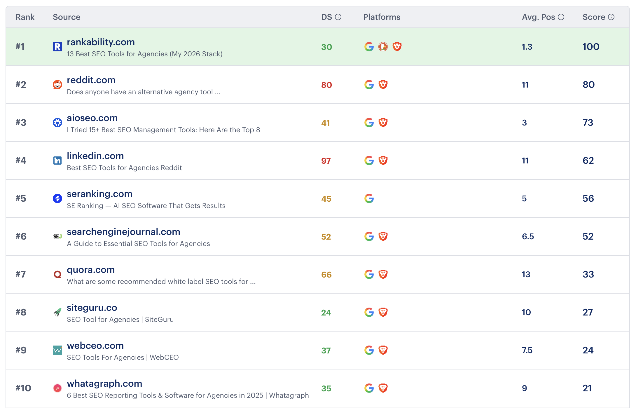 SaaS SERP (Agency Tools) search ranking